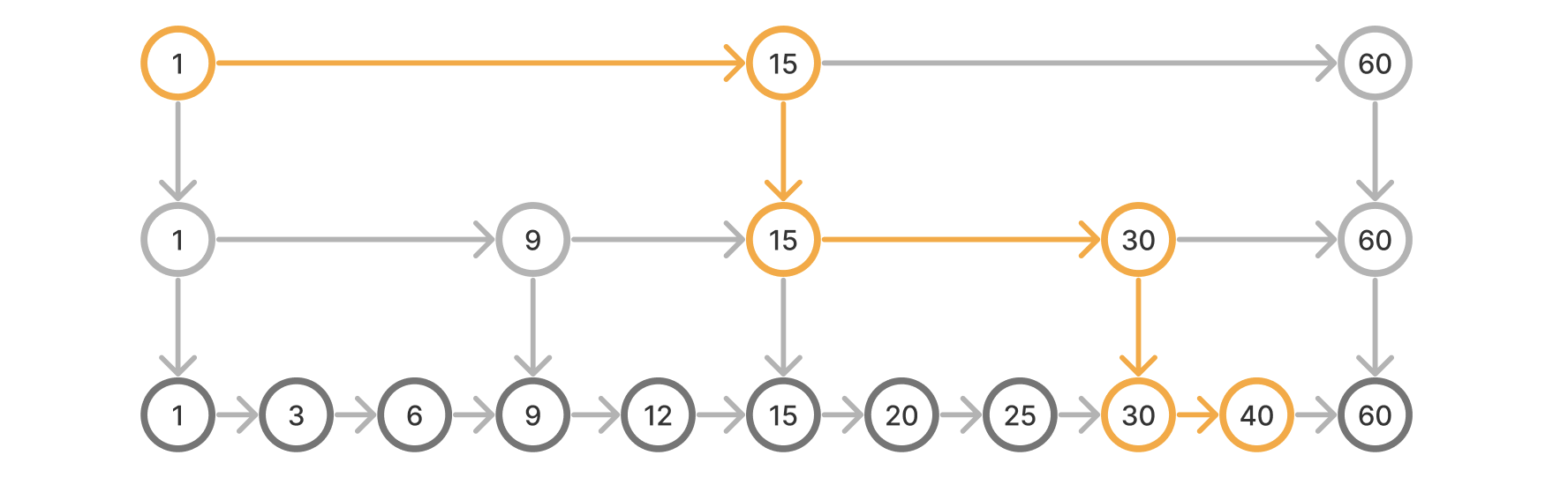 图片[5] - 有了红黑树，为啥还要跳表？ - MaxSSL