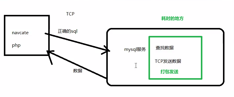 千万级数据并发解决方案（理论+实战） 高并发解决思路 方案 - MaxSSL