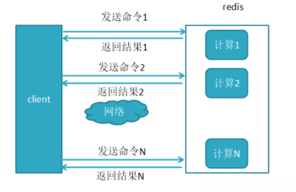 Redis性能优化：理解与使用Redis Pipeline - MaxSSL