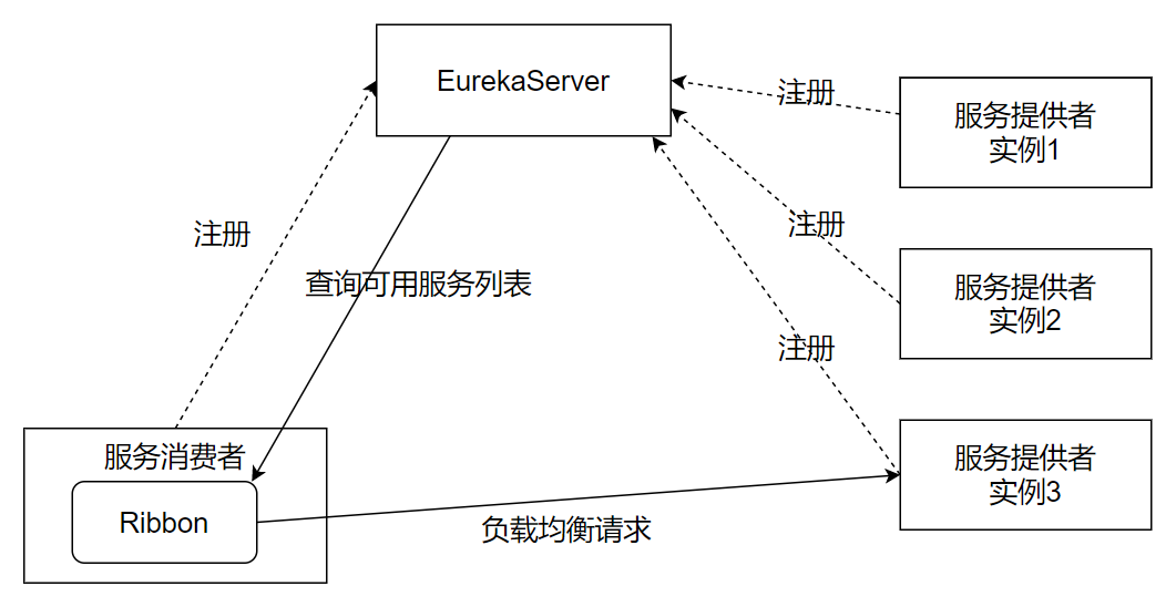 day06-SpringCloud Ribbon - MaxSSL