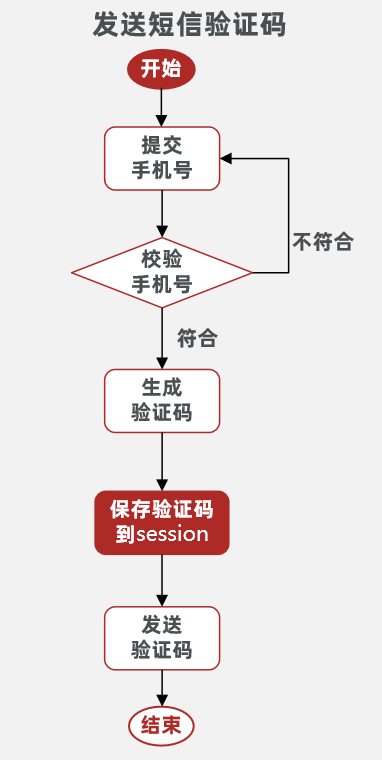 图片[8] - day01-项目介绍&功能实现 - MaxSSL