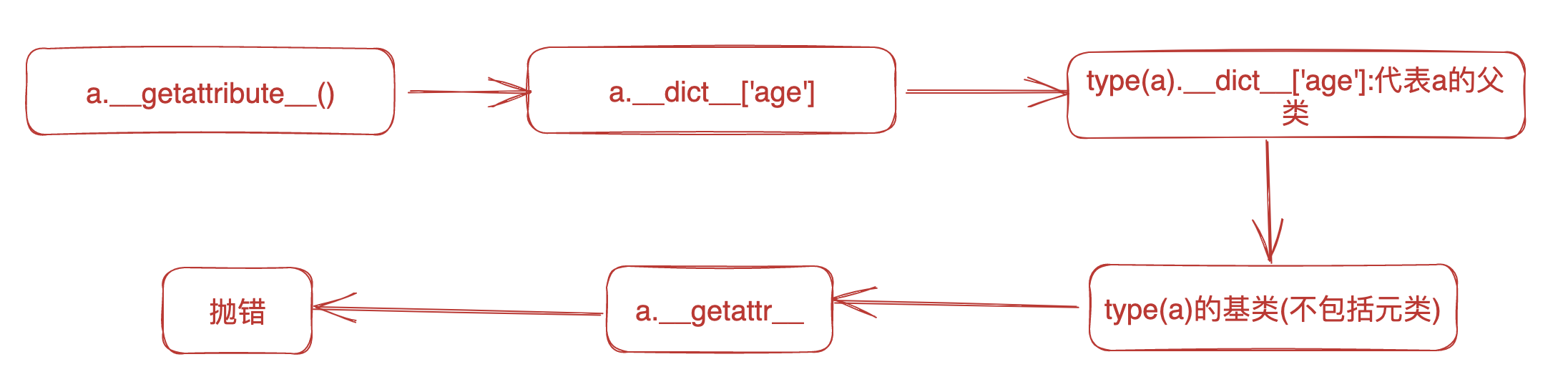 浅谈对属性描述符__get__、__set__、__delete__的理解 - MaxSSL