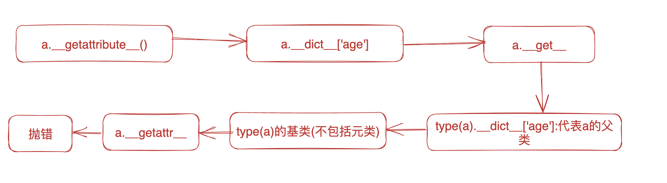 图片[2] - 浅谈对属性描述符__get__、__set__、__delete__的理解 - MaxSSL