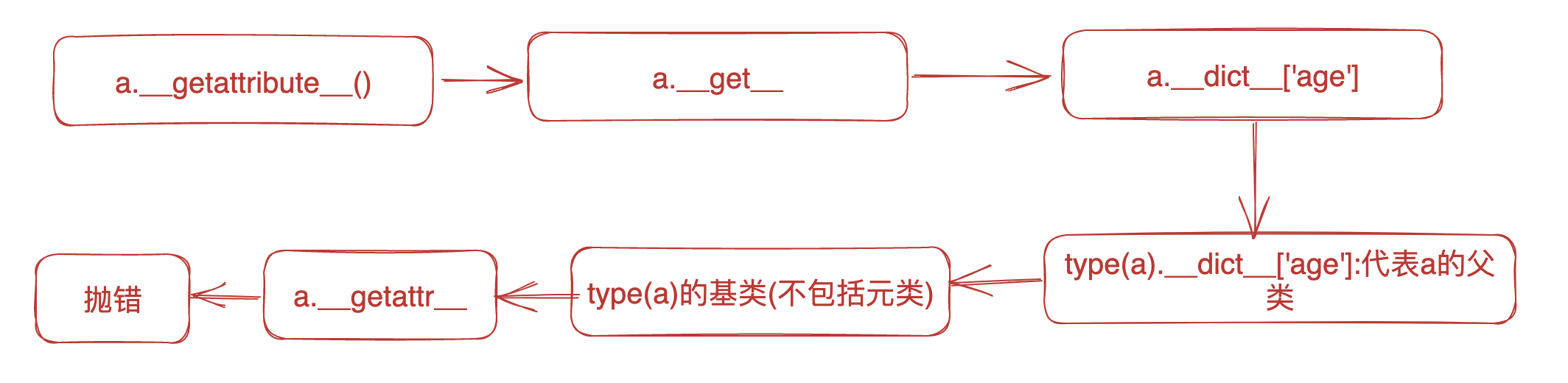 图片[3] - 浅谈对属性描述符__get__、__set__、__delete__的理解 - MaxSSL