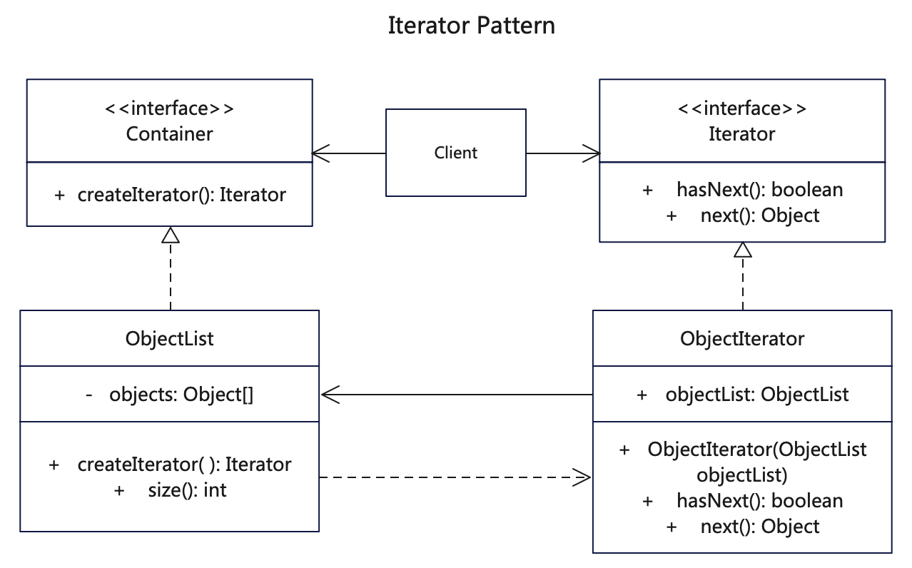 【迭代器设计模式详解】C/Java/JS/Go/Python/TS不同语言实现 - MaxSSL