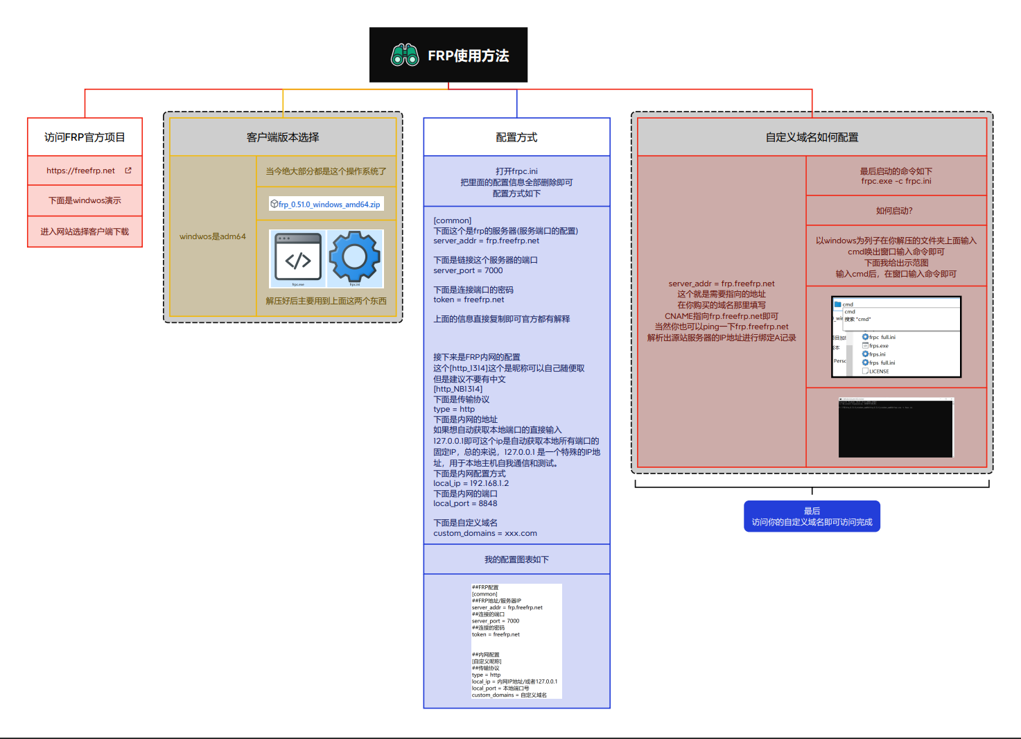 windwos使用FRP方式 - MaxSSL