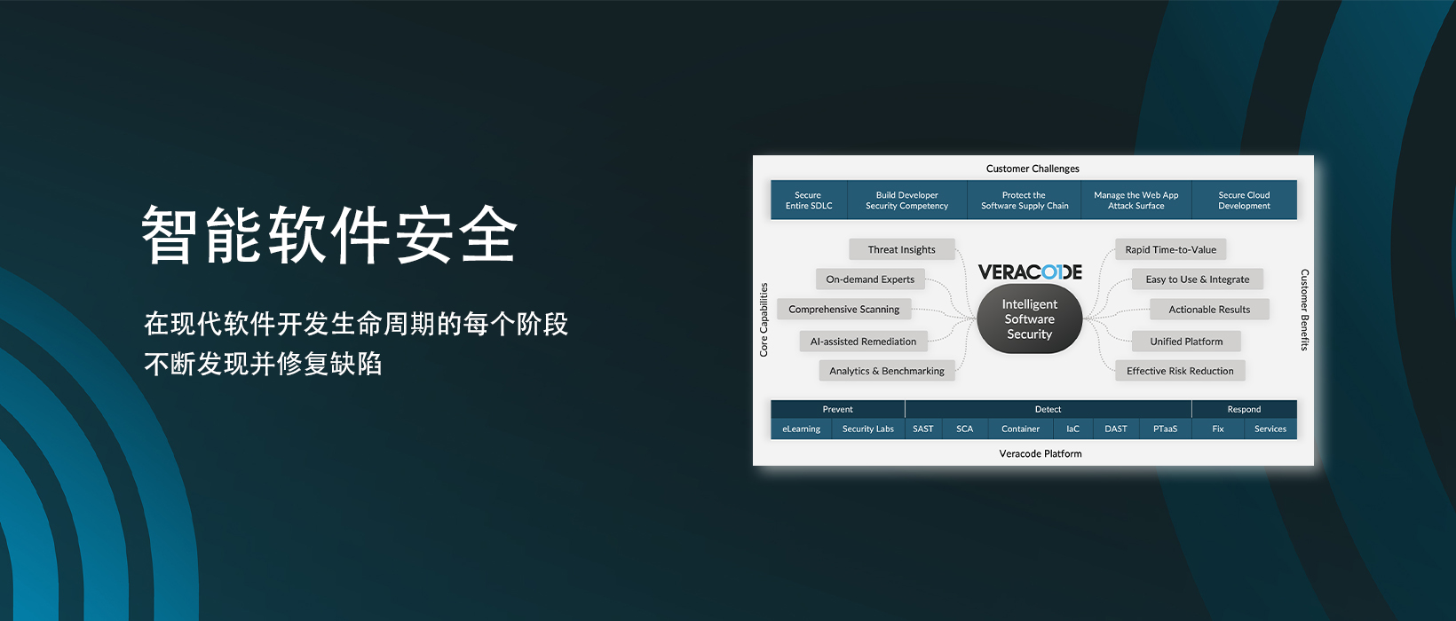 【智能软件安全】上海道宁为您带来智能软件安全平台——​Veracode，帮助您全面地保护您构建和管理地应用程序 - MaxSSL