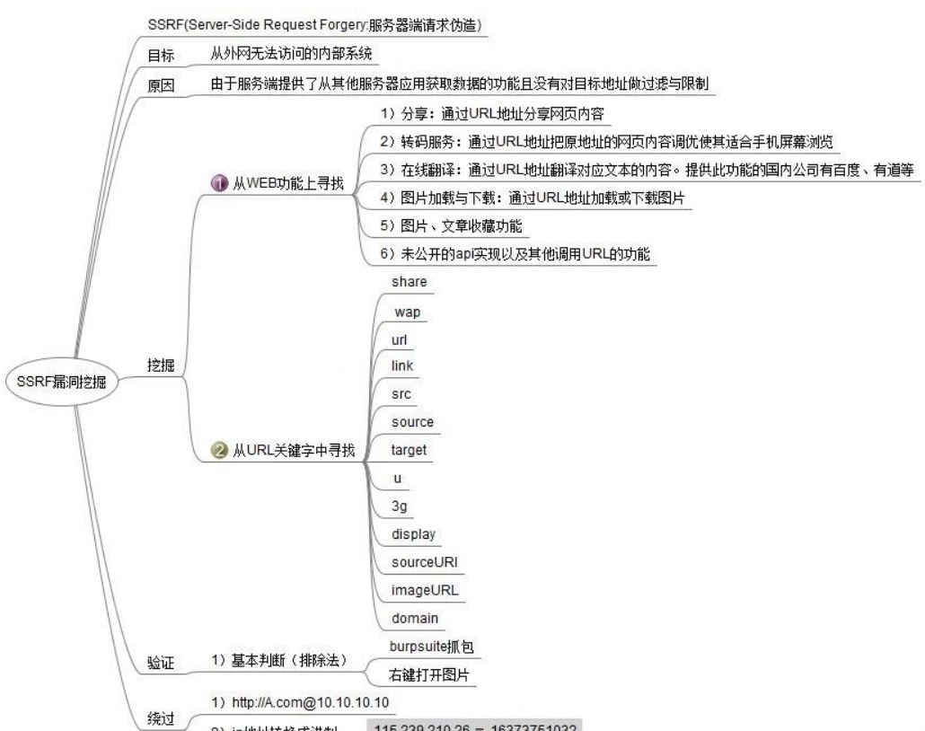 ssrf漏洞整理总结 - MaxSSL