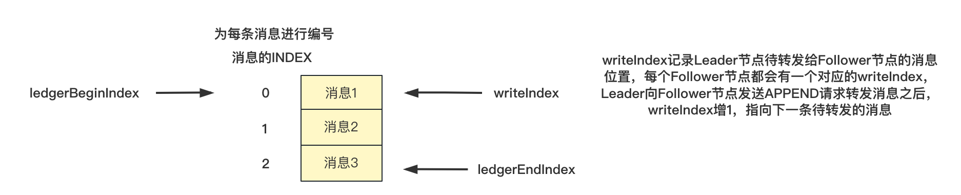 图片[5] - 【RocketMQ】Dledger模式下的日志复制 - MaxSSL