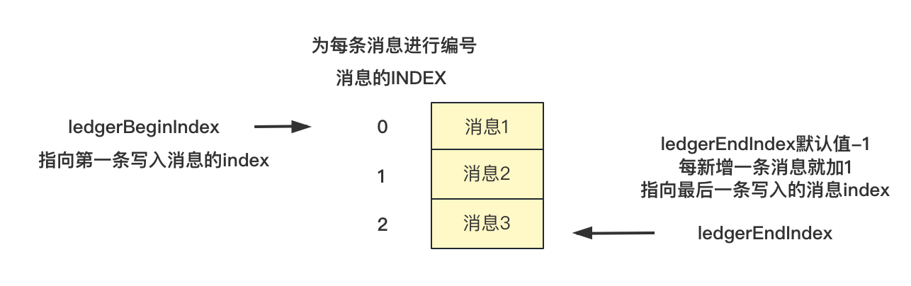 【RocketMQ】Dledger模式下的日志复制 - MaxSSL