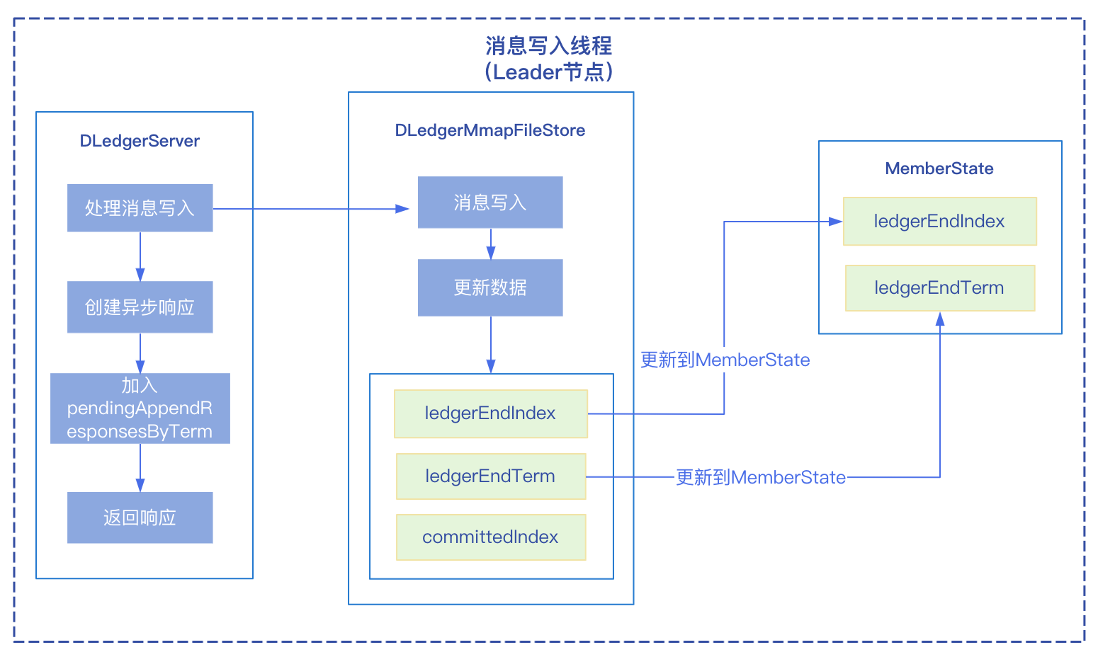 图片[3] - 【RocketMQ】Dledger模式下的日志复制 - MaxSSL