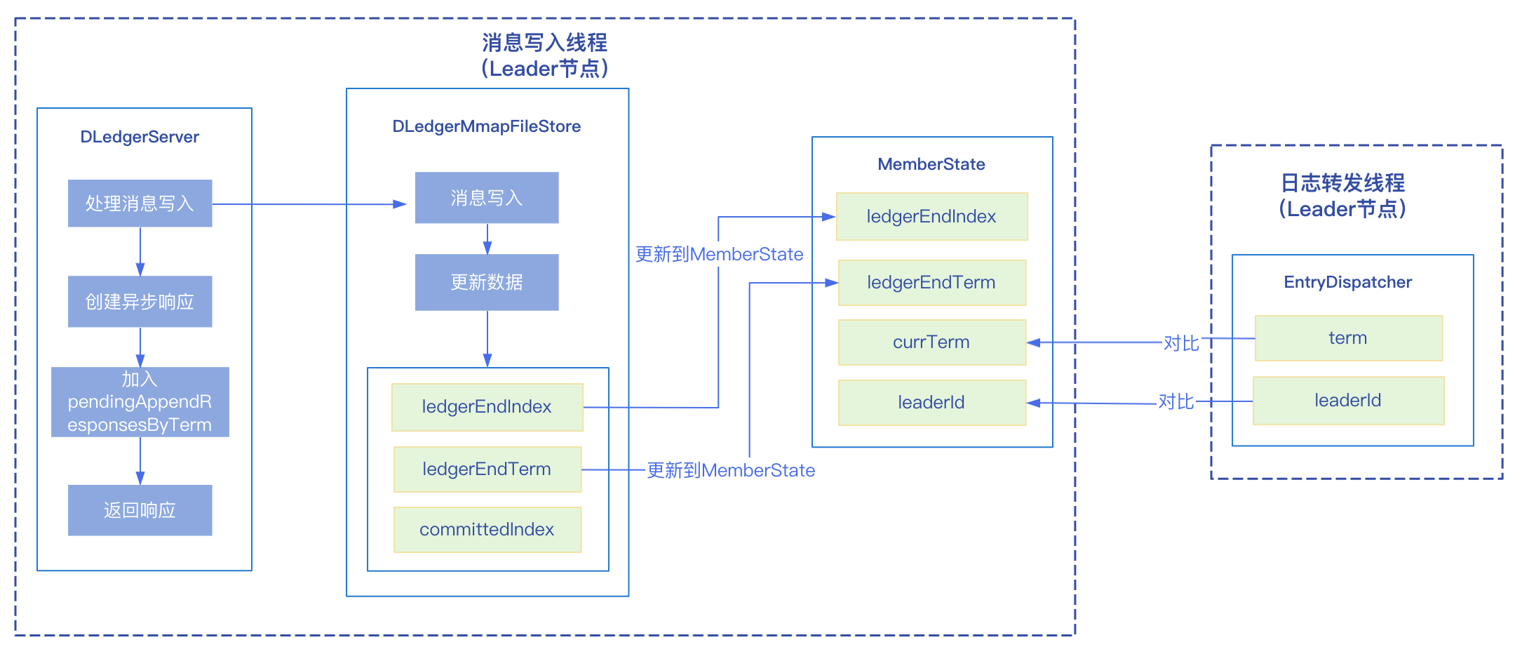 图片[4] - 【RocketMQ】Dledger模式下的日志复制 - MaxSSL