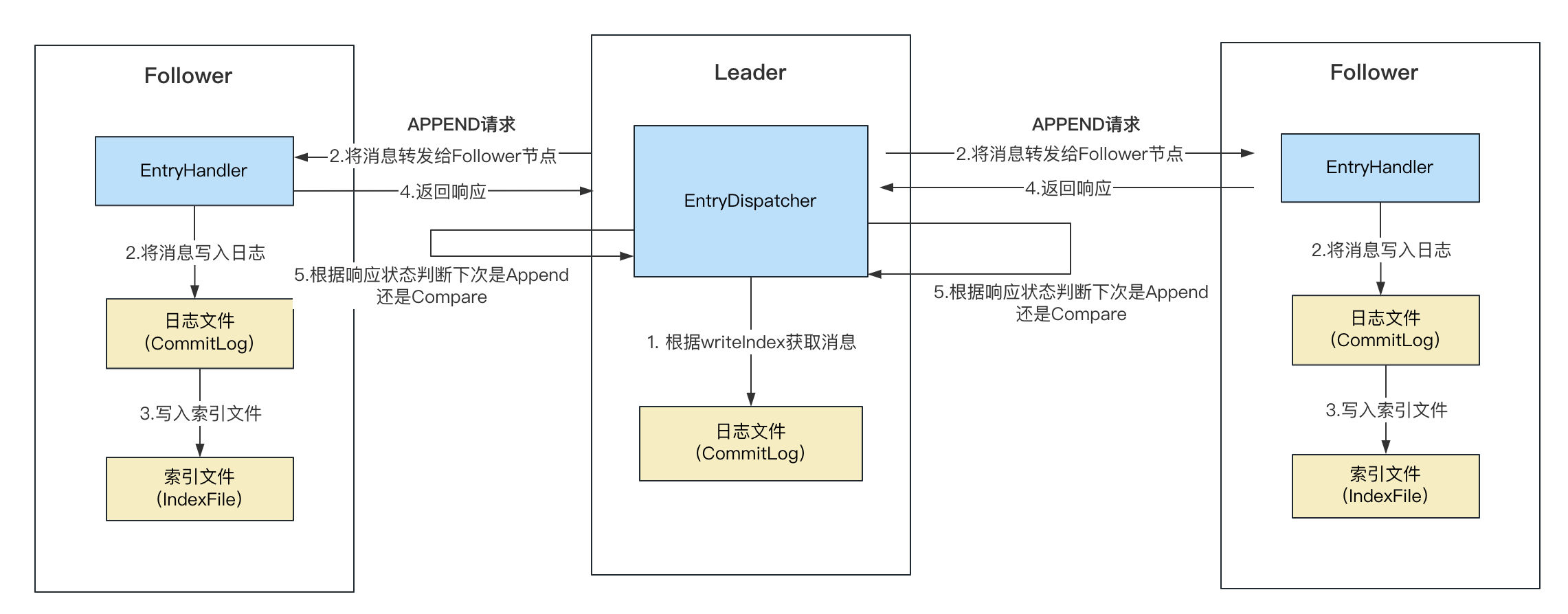 图片[7] - 【RocketMQ】Dledger模式下的日志复制 - MaxSSL