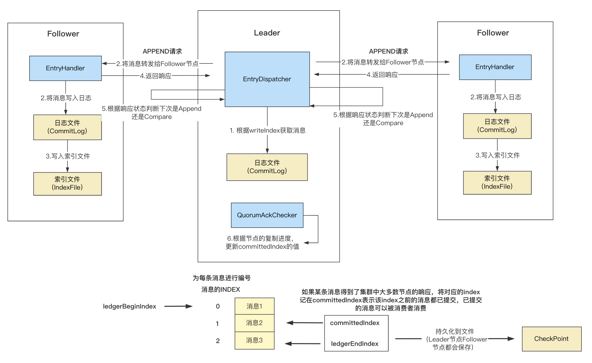 图片[8] - 【RocketMQ】Dledger模式下的日志复制 - MaxSSL