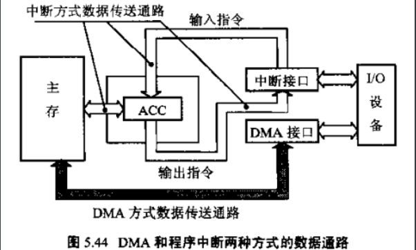 图片[6] - 计算机组成原理—输入输出系统 - MaxSSL