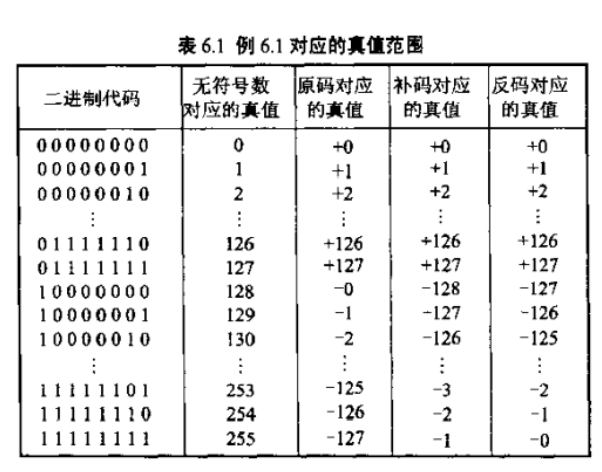 计算机组成原理—运算方式 - MaxSSL