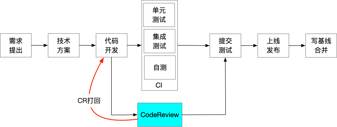 图片[2] - 一文梳理Code Review方法论与实践总结 - MaxSSL