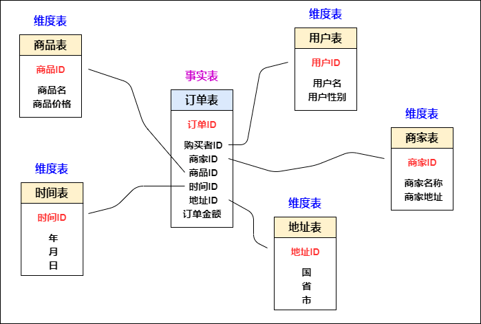 图片[16] - 数仓建设保姆级5W字教程，离线实时一网打尽（理论+实战） - MaxSSL