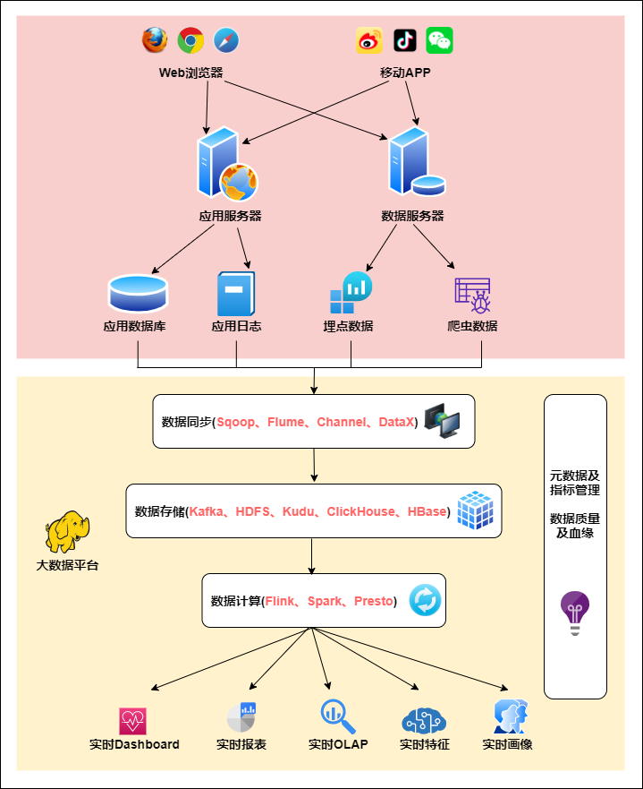 图片[31] - 数仓建设保姆级5W字教程，离线实时一网打尽（理论+实战） - MaxSSL