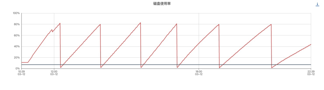 图片[2] - 日志系统性能2大优化+5大准则 - MaxSSL