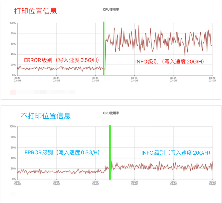 图片[16] - 日志系统性能2大优化+5大准则 - MaxSSL