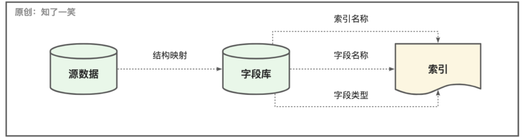 图片[3] - ElasticSearch固然好用，但这些南墙不能撞 - MaxSSL