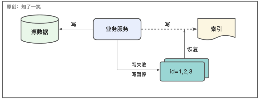 图片[5] - ElasticSearch固然好用，但这些南墙不能撞 - MaxSSL