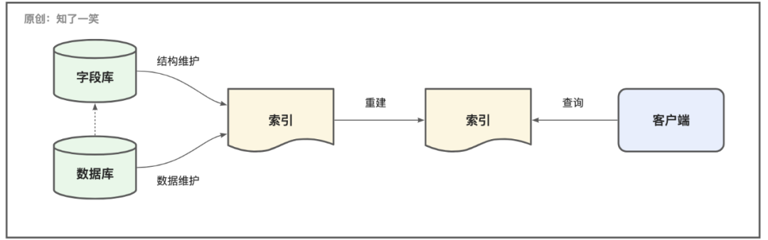 图片[2] - ElasticSearch固然好用，但这些南墙不能撞 - MaxSSL