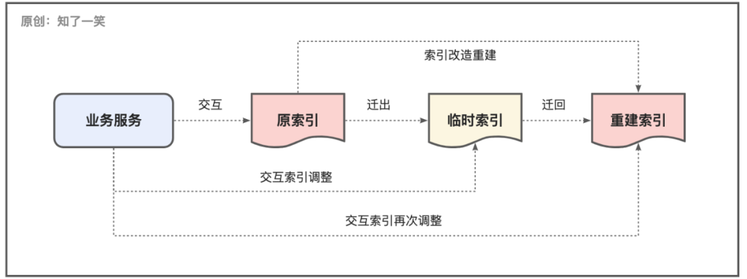 图片[6] - ElasticSearch固然好用，但这些南墙不能撞 - MaxSSL