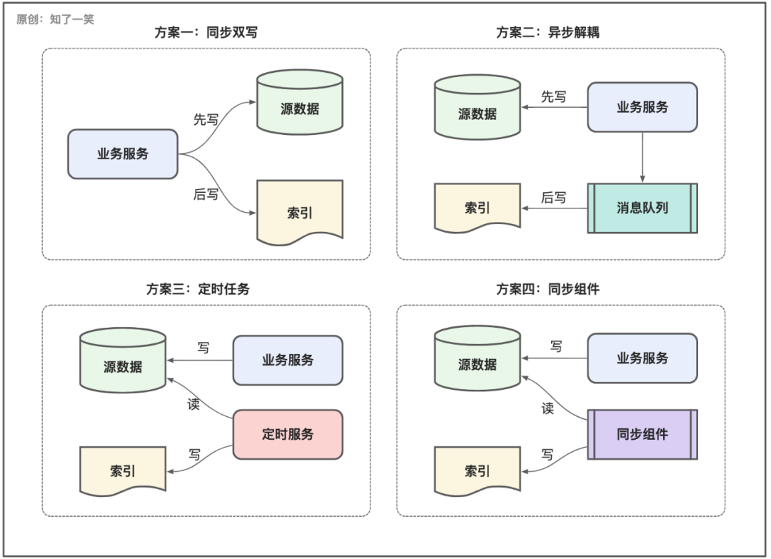 图片[4] - ElasticSearch固然好用，但这些南墙不能撞 - MaxSSL