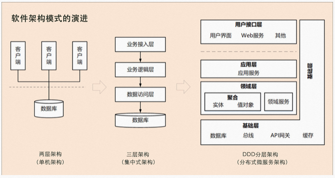 图片[7] - 一文揭秘DDD到底解决了什么问题 - MaxSSL