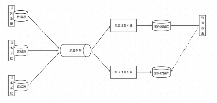 图片[5] - 深入浅出流批一体理论篇——数据架构的演进 - MaxSSL