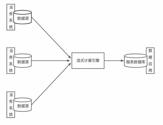 图片[3] - 深入浅出流批一体理论篇——数据架构的演进 - MaxSSL