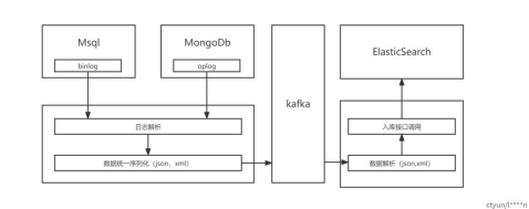 一种Mysql和Mongodb数据同步到Elasticsearch的实现办法和系统 - MaxSSL