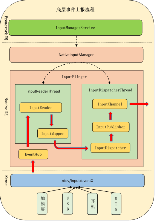 图片[2] - Android 输入系统介绍 - MaxSSL