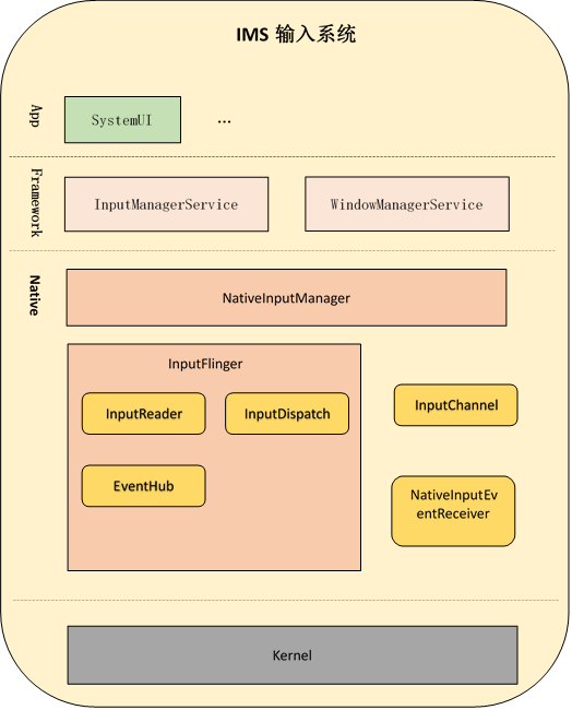 Android 输入系统介绍 - MaxSSL