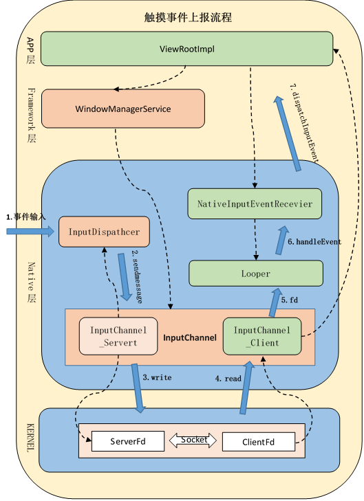 图片[4] - Android 输入系统介绍 - MaxSSL