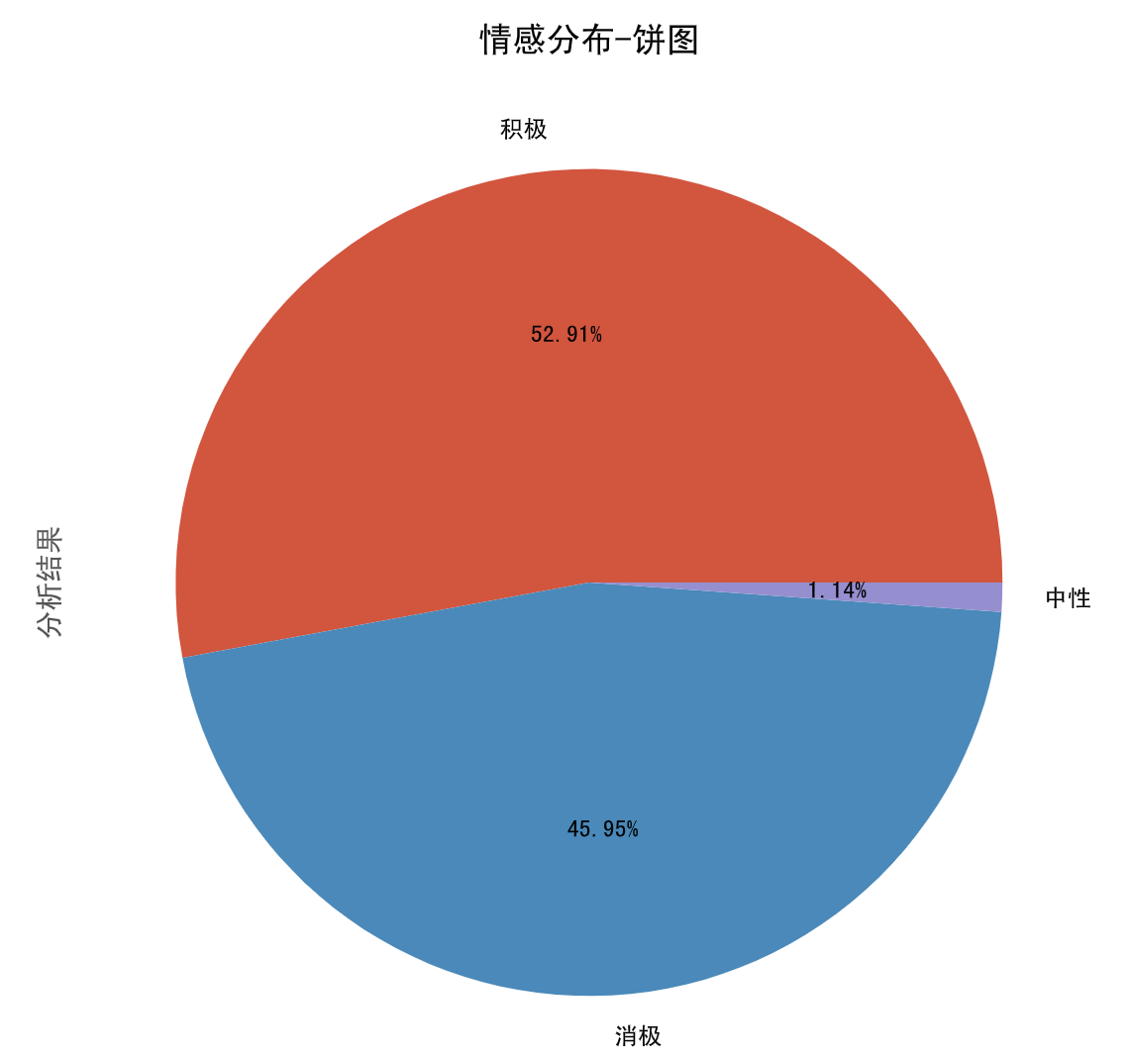 图片[12] - 【爬虫+数据清洗+可视化分析】舆情分析哔哩哔哩”阳了”的评论 - MaxSSL