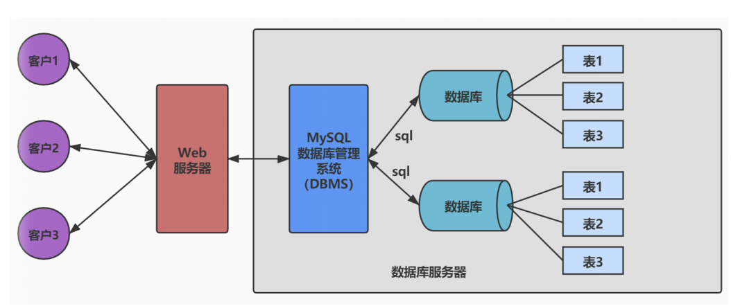 Restart Study MySQL-01数据库概述(基础) - MaxSSL