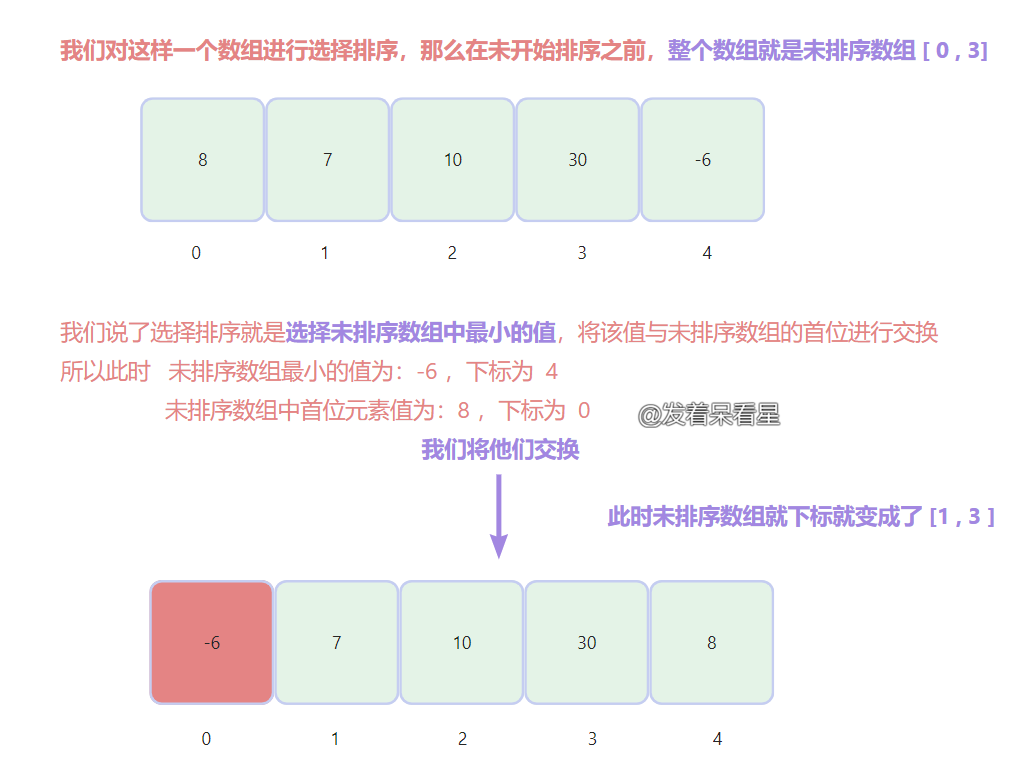 排序算法之详解选择排序 - MaxSSL