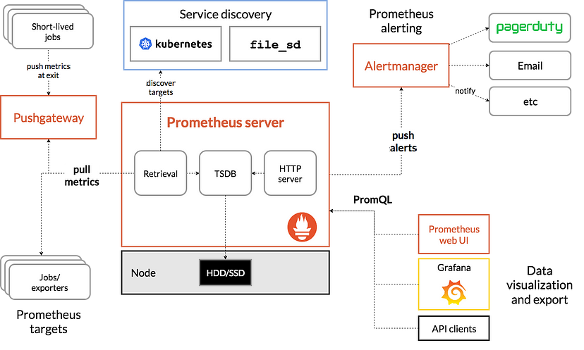 如何使用 Helm 在 K8s 上集成 Prometheus 和 Grafana｜Part 1 - MaxSSL