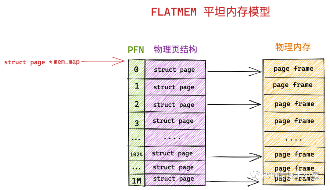 深入理解 Linux 物理内存分配全链路实现 - MaxSSL