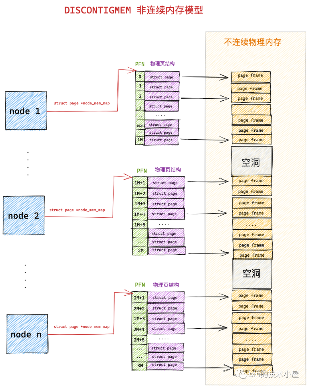 图片[2] - 深入理解 Linux 物理内存分配全链路实现 - MaxSSL