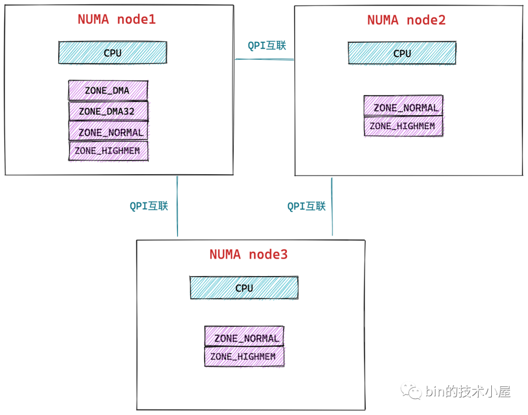 图片[6] - 深入理解 Linux 物理内存分配全链路实现 - MaxSSL