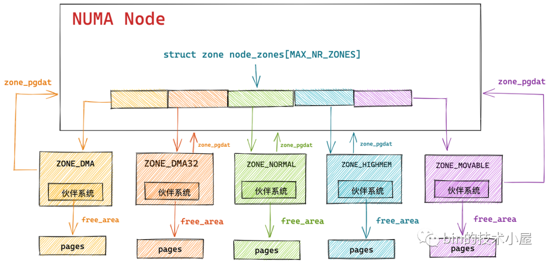 图片[7] - 深入理解 Linux 物理内存分配全链路实现 - MaxSSL