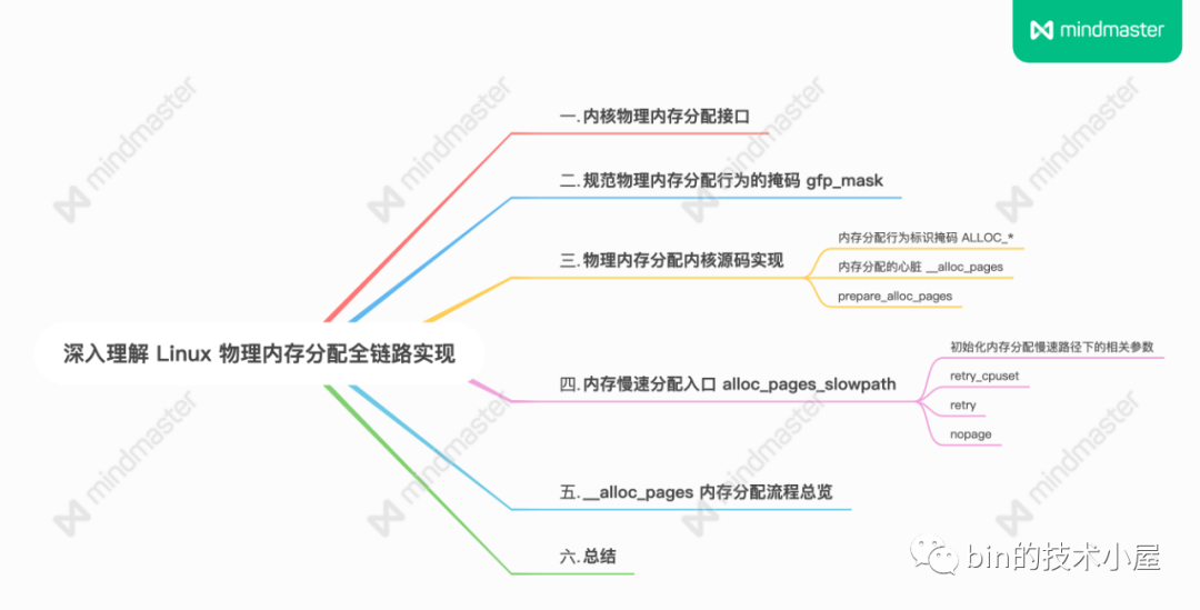 图片[8] - 深入理解 Linux 物理内存分配全链路实现 - MaxSSL