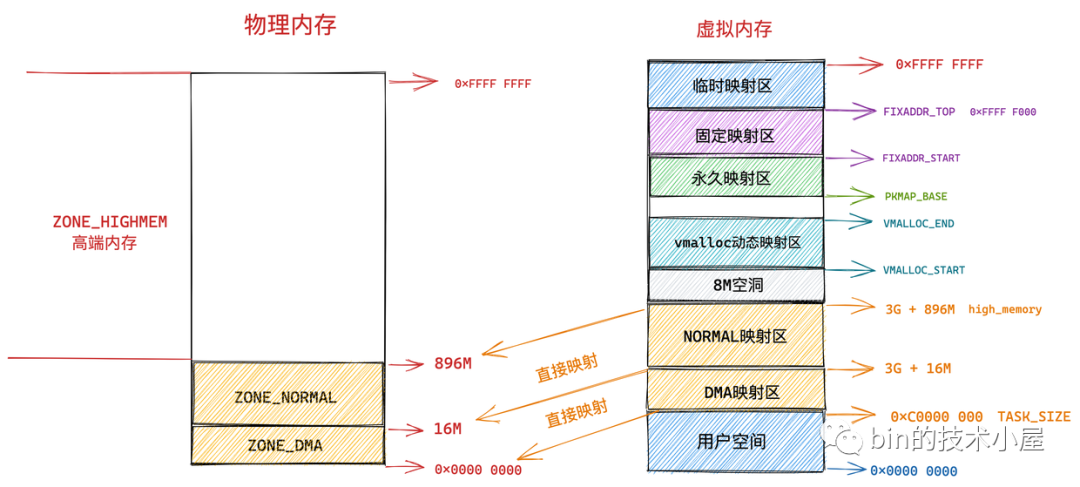 图片[10] - 深入理解 Linux 物理内存分配全链路实现 - MaxSSL