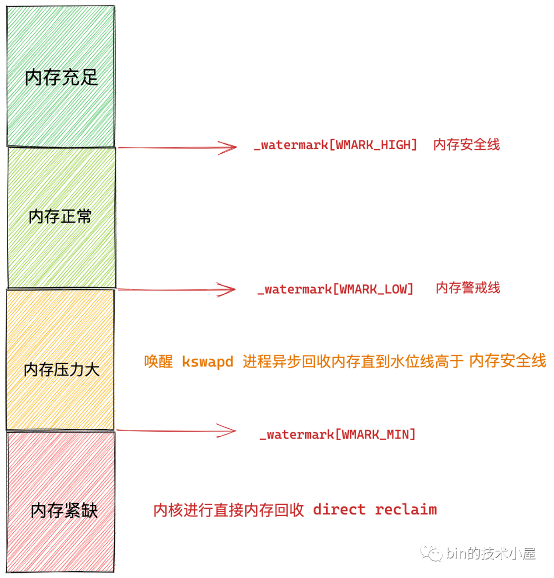 图片[13] - 深入理解 Linux 物理内存分配全链路实现 - MaxSSL