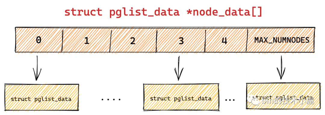 图片[15] - 深入理解 Linux 物理内存分配全链路实现 - MaxSSL