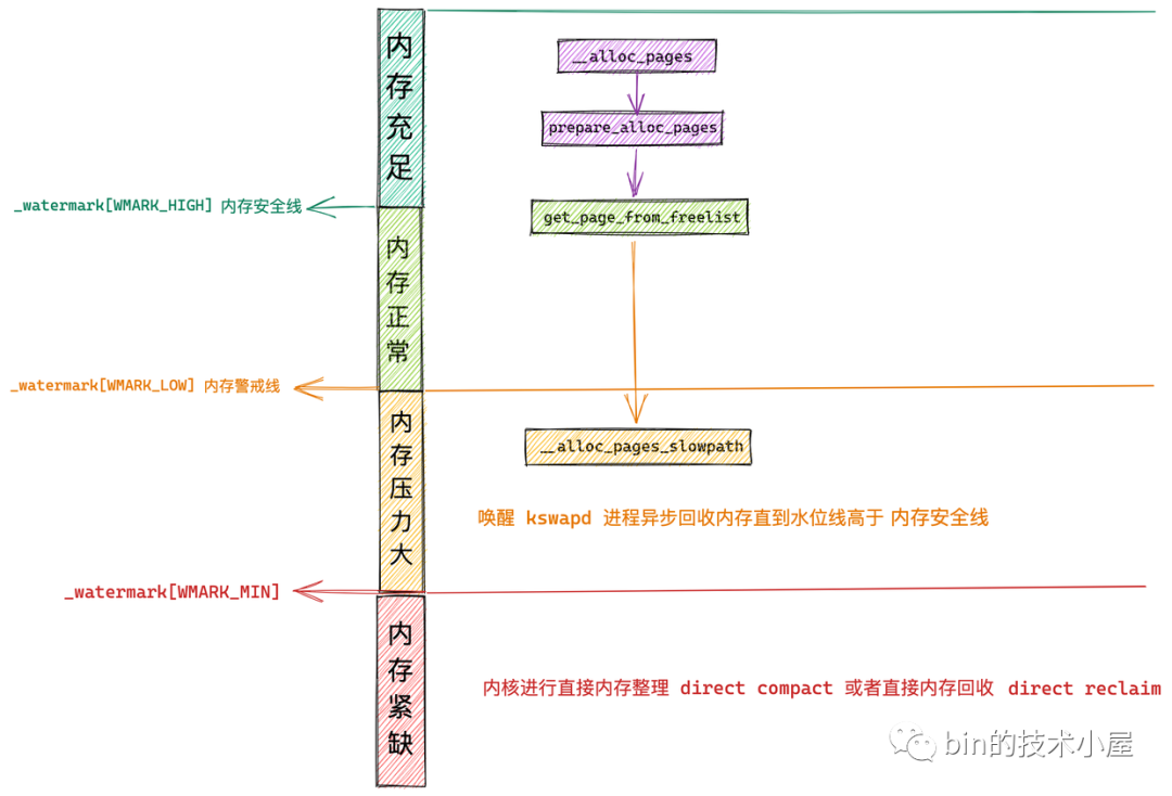 图片[19] - 深入理解 Linux 物理内存分配全链路实现 - MaxSSL